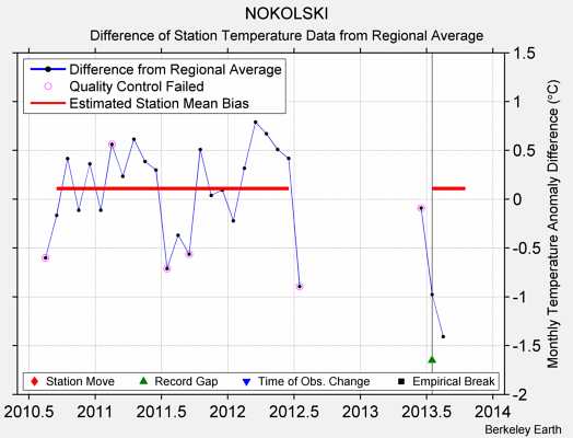 NOKOLSKI difference from regional expectation