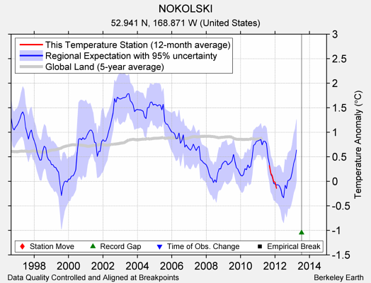 NOKOLSKI comparison to regional expectation