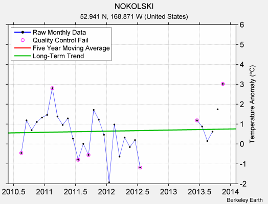 NOKOLSKI Raw Mean Temperature