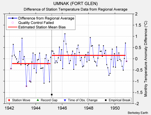 UMNAK (FORT GLEN) difference from regional expectation