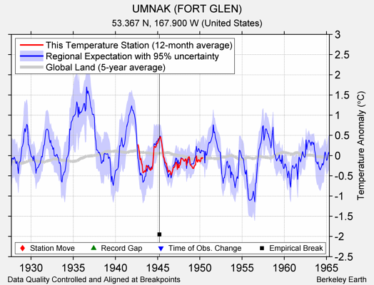 UMNAK (FORT GLEN) comparison to regional expectation