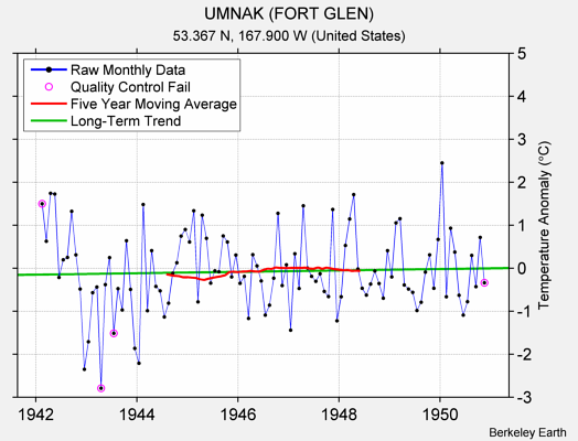 UMNAK (FORT GLEN) Raw Mean Temperature