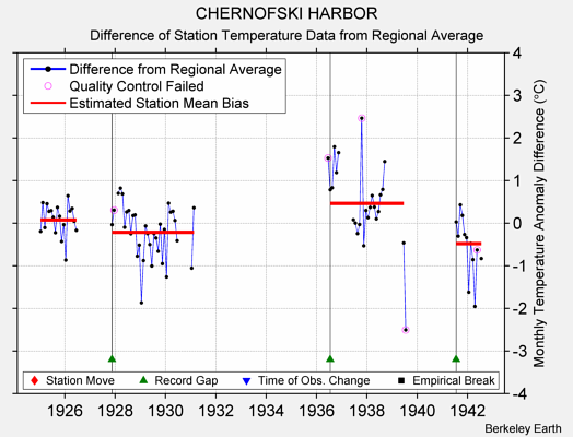 CHERNOFSKI HARBOR difference from regional expectation