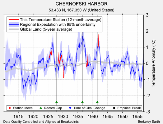 CHERNOFSKI HARBOR comparison to regional expectation