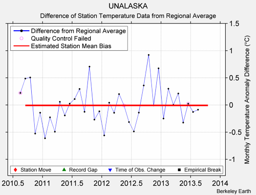 UNALASKA difference from regional expectation