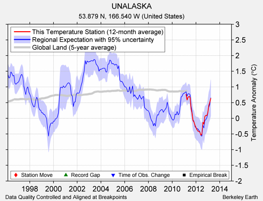 UNALASKA comparison to regional expectation