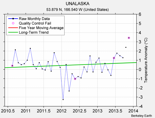 UNALASKA Raw Mean Temperature