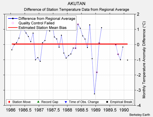 AKUTAN difference from regional expectation