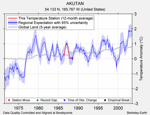 AKUTAN comparison to regional expectation