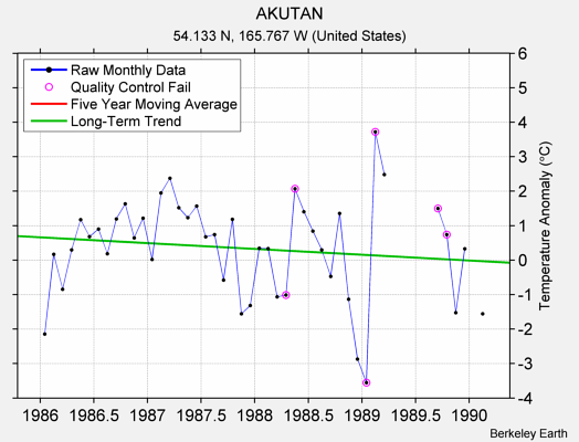 AKUTAN Raw Mean Temperature