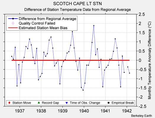 SCOTCH CAPE LT STN difference from regional expectation