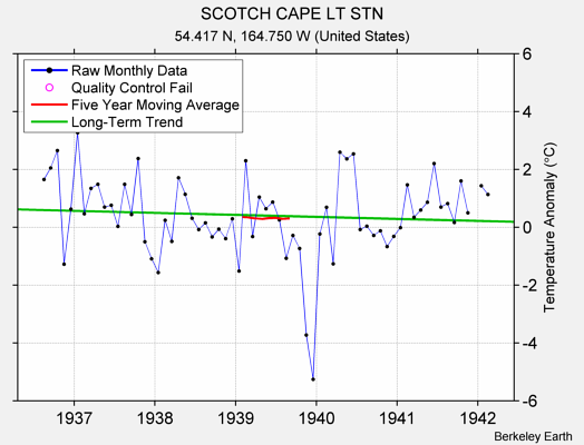 SCOTCH CAPE LT STN Raw Mean Temperature