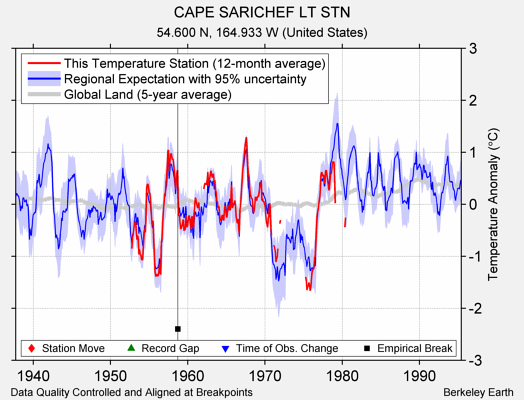 CAPE SARICHEF LT STN comparison to regional expectation