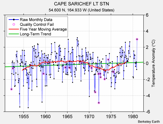 CAPE SARICHEF LT STN Raw Mean Temperature