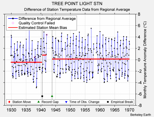 TREE POINT LIGHT STN difference from regional expectation
