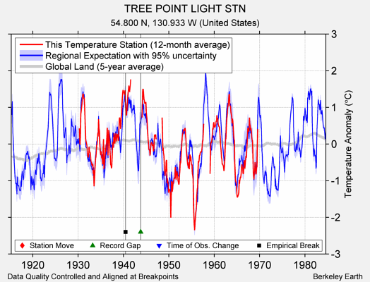 TREE POINT LIGHT STN comparison to regional expectation