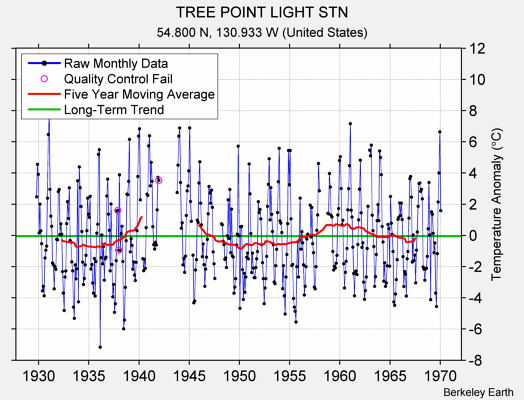 TREE POINT LIGHT STN Raw Mean Temperature