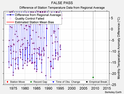 FALSE PASS difference from regional expectation