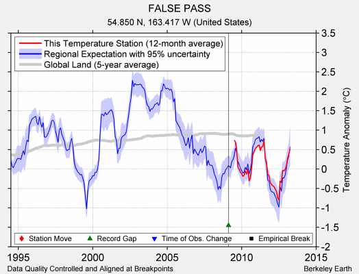 FALSE PASS comparison to regional expectation