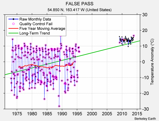 FALSE PASS Raw Mean Temperature