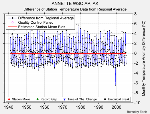 ANNETTE WSO AP, AK difference from regional expectation