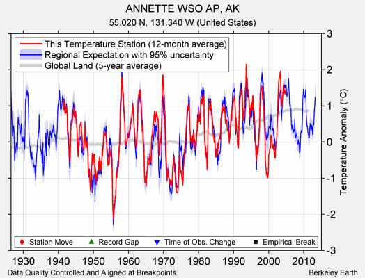 ANNETTE WSO AP, AK comparison to regional expectation