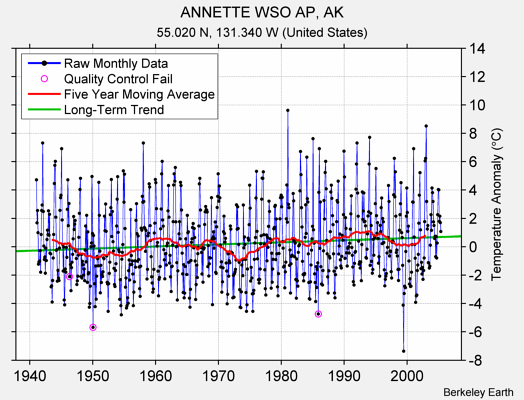 ANNETTE WSO AP, AK Raw Mean Temperature