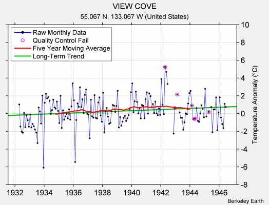 VIEW COVE Raw Mean Temperature