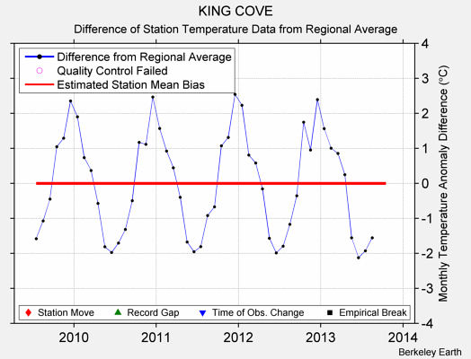 KING COVE difference from regional expectation