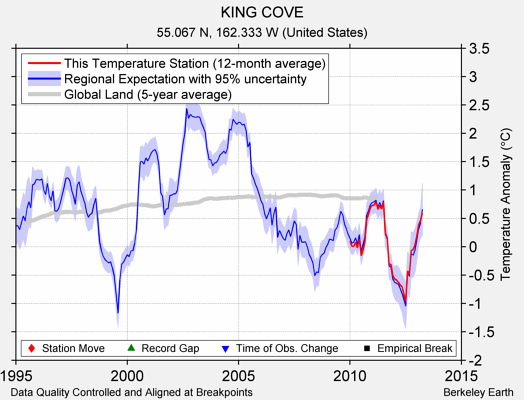 KING COVE comparison to regional expectation