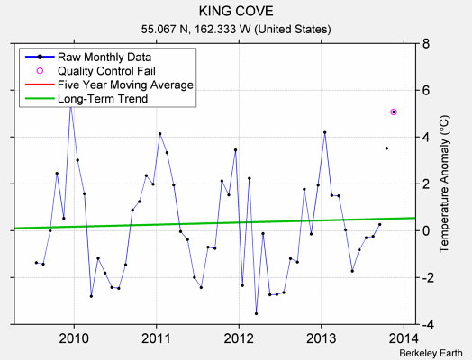 KING COVE Raw Mean Temperature