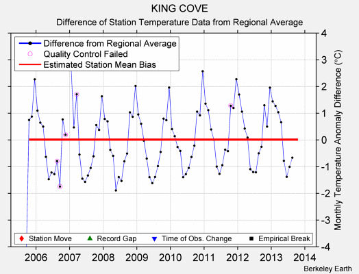 KING COVE difference from regional expectation