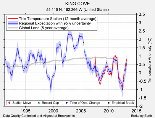 KING COVE comparison to regional expectation