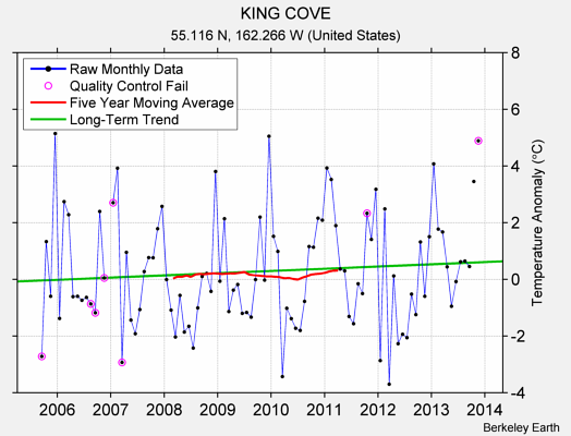 KING COVE Raw Mean Temperature