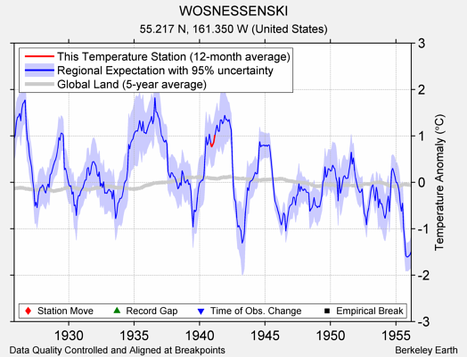 WOSNESSENSKI comparison to regional expectation