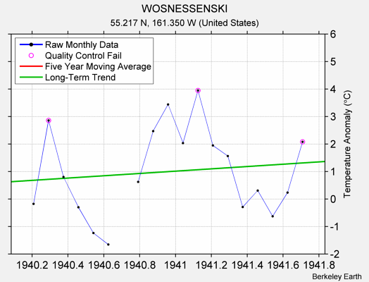 WOSNESSENSKI Raw Mean Temperature