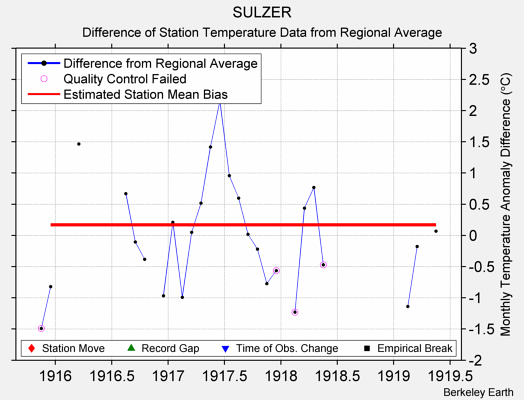 SULZER difference from regional expectation