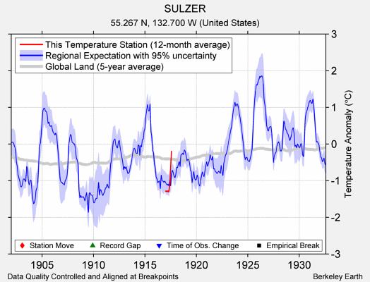 SULZER comparison to regional expectation