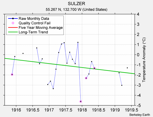 SULZER Raw Mean Temperature