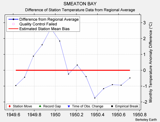 SMEATON BAY difference from regional expectation