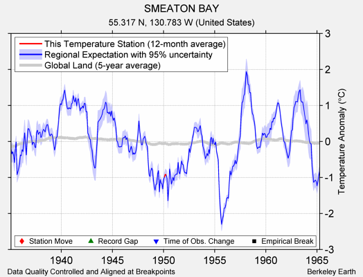 SMEATON BAY comparison to regional expectation