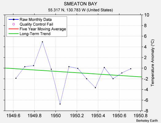 SMEATON BAY Raw Mean Temperature