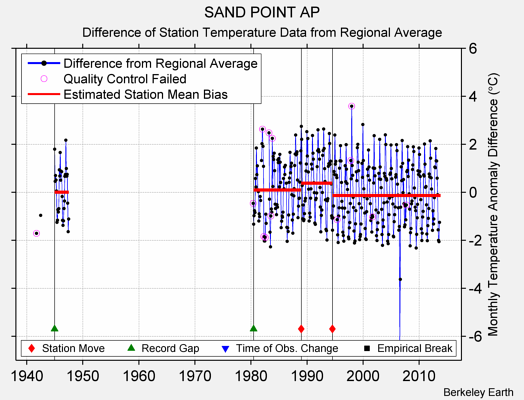 SAND POINT AP difference from regional expectation