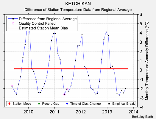 KETCHIKAN difference from regional expectation