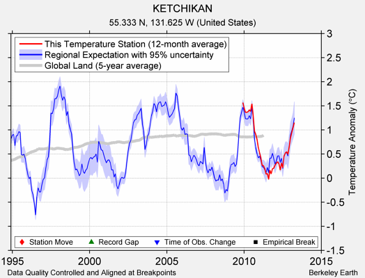 KETCHIKAN comparison to regional expectation