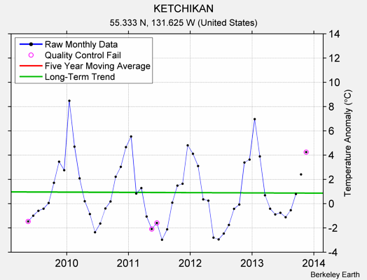 KETCHIKAN Raw Mean Temperature