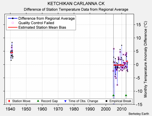 KETCHIKAN CARLANNA CK difference from regional expectation