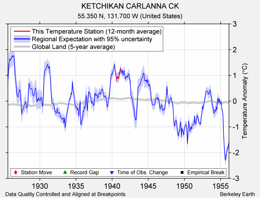 KETCHIKAN CARLANNA CK comparison to regional expectation