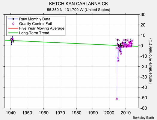 KETCHIKAN CARLANNA CK Raw Mean Temperature