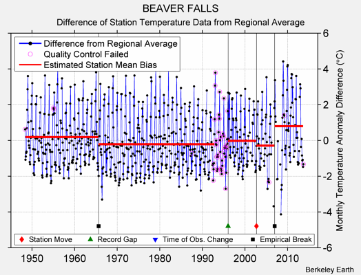 BEAVER FALLS difference from regional expectation